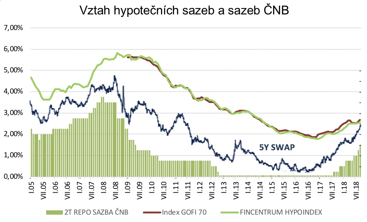 Vztah hypotečních sazeb a sazeb ČNB